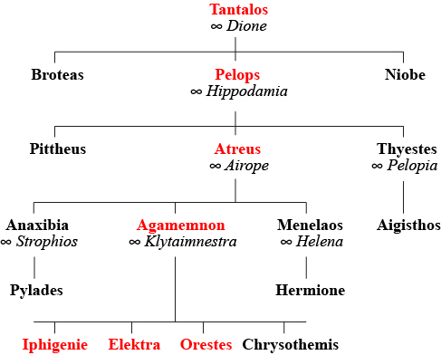 Tantalus-Stammbaum-farbig